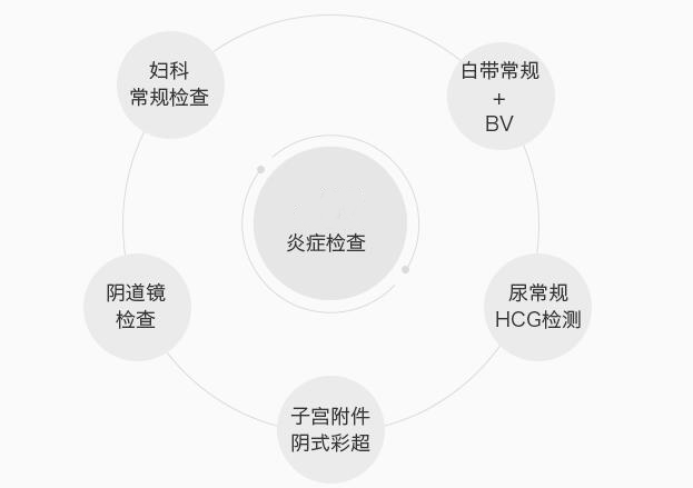 宫颈病变治疗